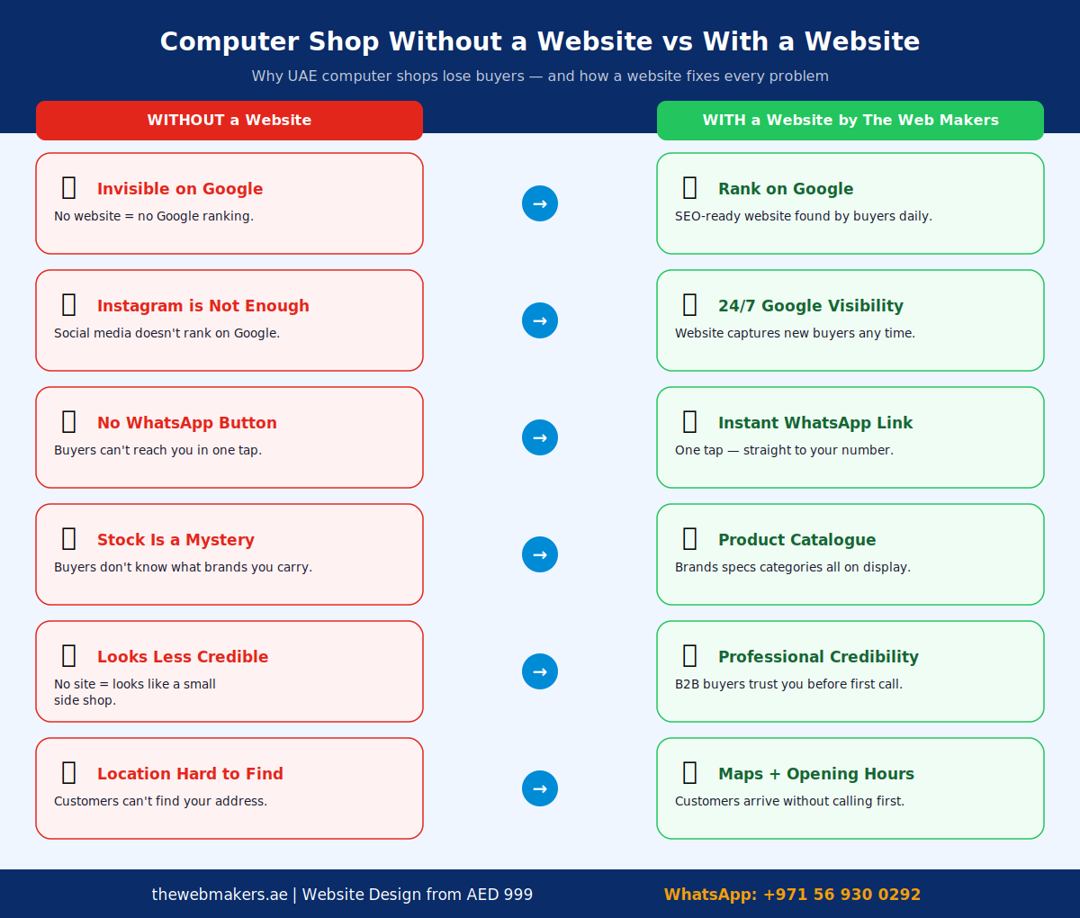Infographic — problems faced by UAE computer shops without a website vs solutions provided by The Web Makers